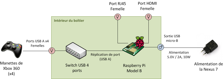 Schéma de connexions des composants